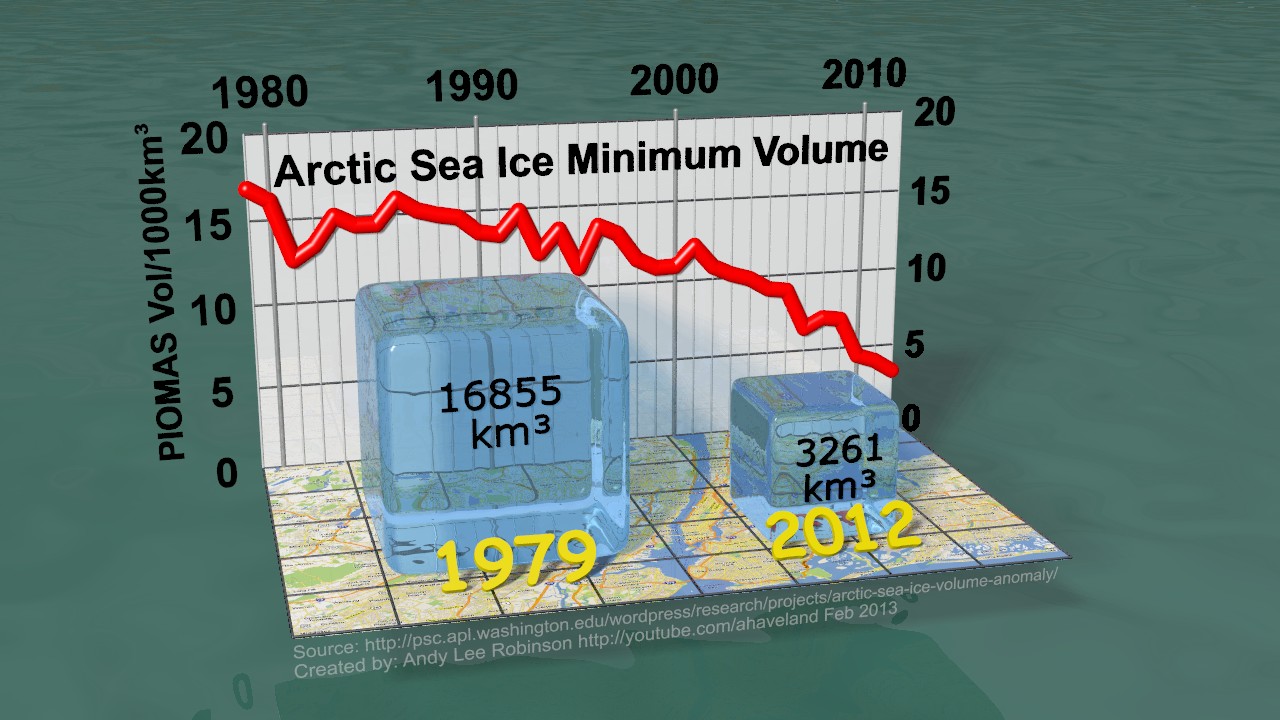 Arctic Ice Loss - Greg Laden&#39;s Blog